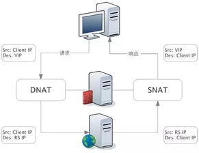 千萬級負載神器 LVS、Nginx及HAProxy工作原理全景解析與自營、代理進出口業務的技術支撐